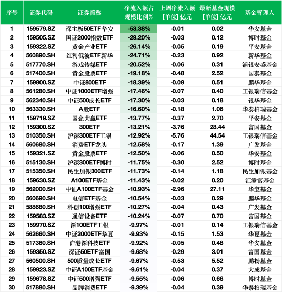 上周ETF資金流出榜單：深主板50ETF華安凈流出額占規(guī)模比例53%，平安黃金產(chǎn)業(yè)ETF占比26%