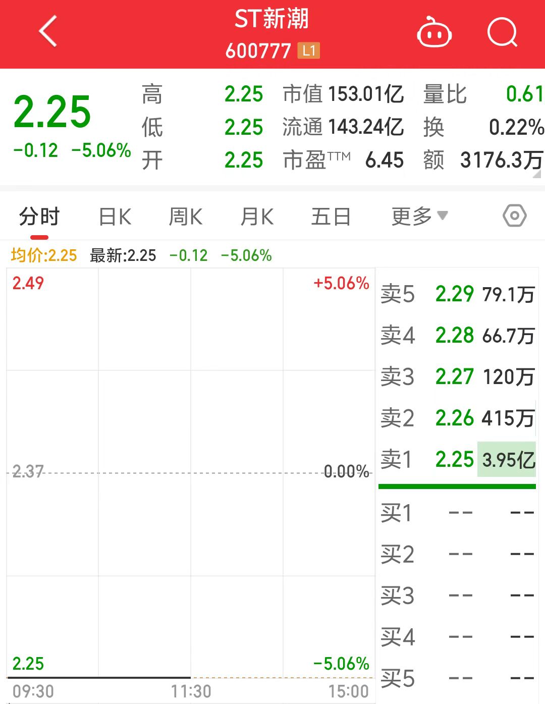 ST新潮一字跌停，封單金額近4億元！審計機構(gòu)突然辭任，年報懸了
