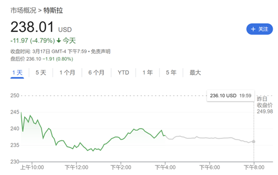 需求逆風(fēng)猛吹！繼小摩、富國后 又一大行下調(diào)特斯拉目標(biāo)價