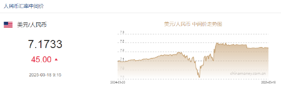 人民幣兌美元中間價報7.1733，下調(diào)45點