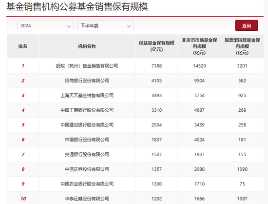 股票型指數(shù)基金成銀行代銷“新寵” 招行、工行保有規(guī)模去年下半年激增超百億元