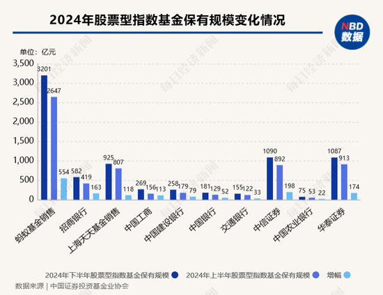 股票型指數(shù)基金成銀行代銷“新寵” 招行、工行保有規(guī)模去年下半年激增超百億元