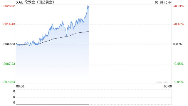 現(xiàn)貨黃金日內(nèi)上破3020美元/盎司關口 再創(chuàng)歷史新高！