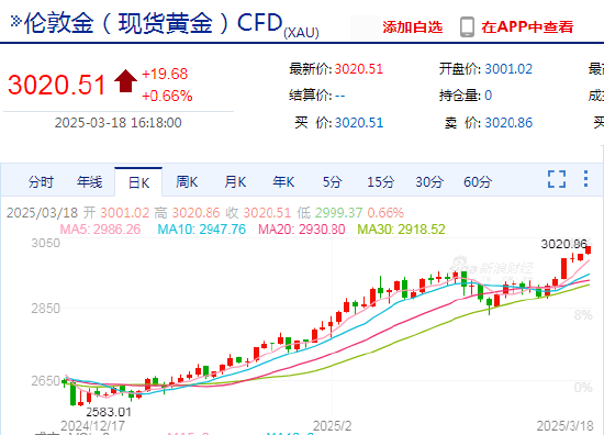 現(xiàn)貨黃金日內(nèi)上破3020美元/盎司關口 再創(chuàng)歷史新高！