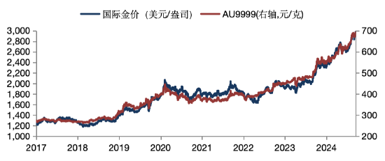 華安基金：美國經(jīng)濟降溫，金價上攻3000美元