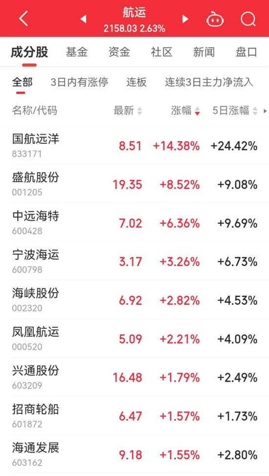 13：20，突然拉升，發(fā)生了什么？