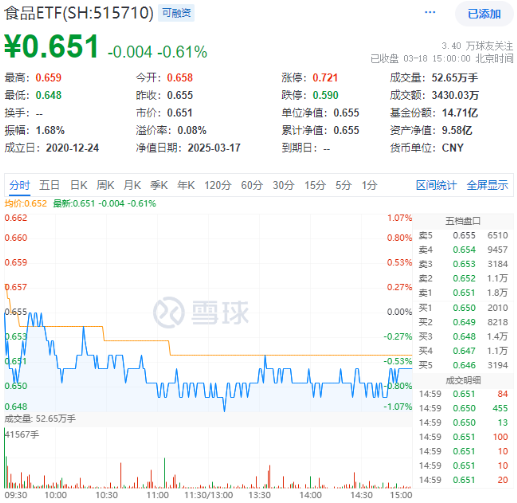 吃喝板塊震蕩回調(diào)，食品ETF（515710）收跌0.61%！政策發(fā)力+估值低位，板塊反轉(zhuǎn)將至？
