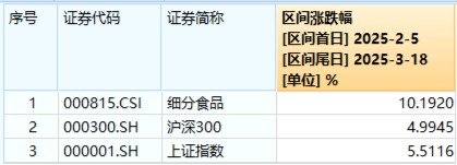 吃喝板塊震蕩回調(diào)，食品ETF（515710）收跌0.61%！政策發(fā)力+估值低位，板塊反轉(zhuǎn)將至？