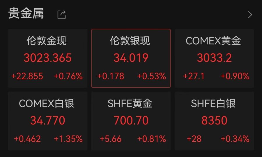 連破3010、3020美元/盎司關(guān)口，現(xiàn)貨黃金再創(chuàng)歷史新高！A股黃金概念拉升，漲停公司最新回應(yīng)