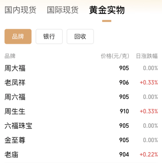 連破3010、3020美元/盎司關(guān)口，現(xiàn)貨黃金再創(chuàng)歷史新高！A股黃金概念拉升，漲停公司最新回應(yīng)