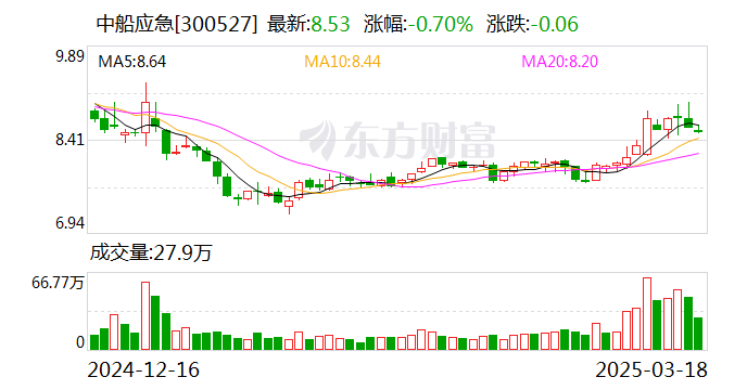中船應(yīng)急：公司2023年申報發(fā)明專利超99件，取得發(fā)明專利授權(quán)20項(xiàng)