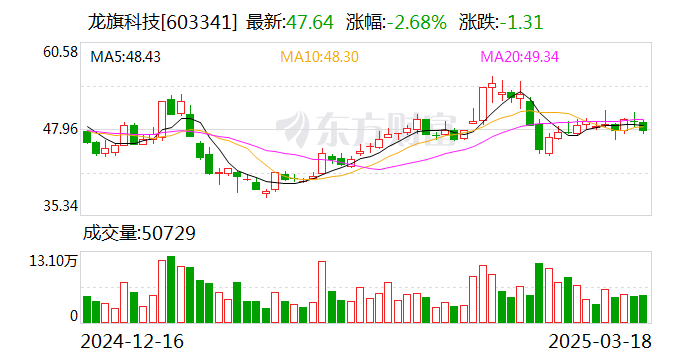 龍旗科技：天津金米、蘇州順為擬合計減持不超6%股份