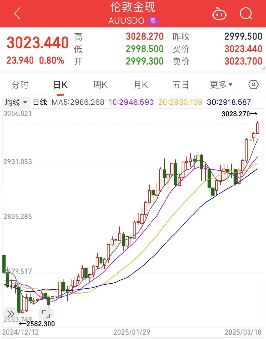 漲破3000美元后，還在“狂飆”
