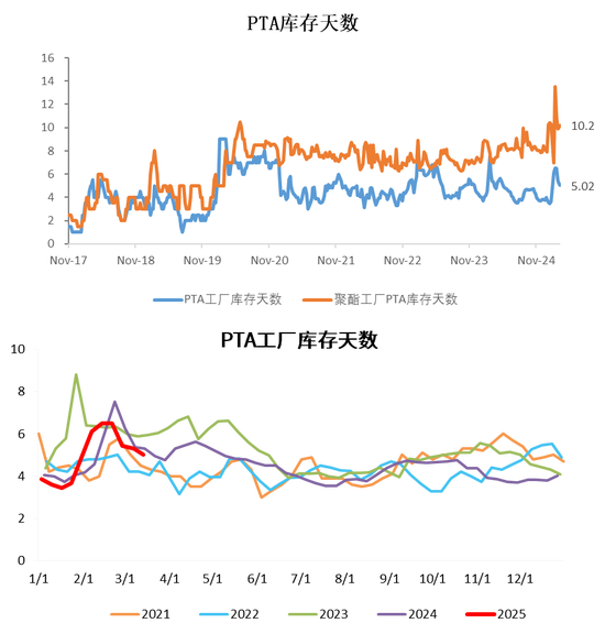 PX-PTA-MEG：跟隨成本反彈，自身矛盾有限