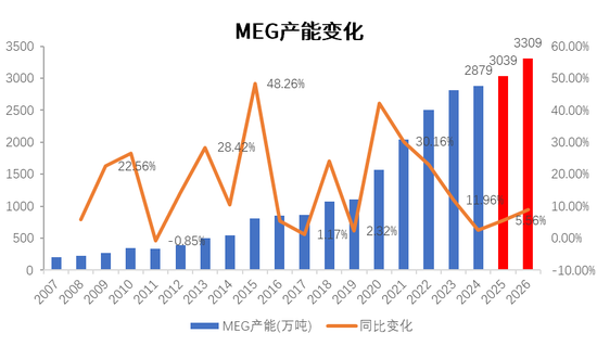 PX-PTA-MEG：跟隨成本反彈，自身矛盾有限