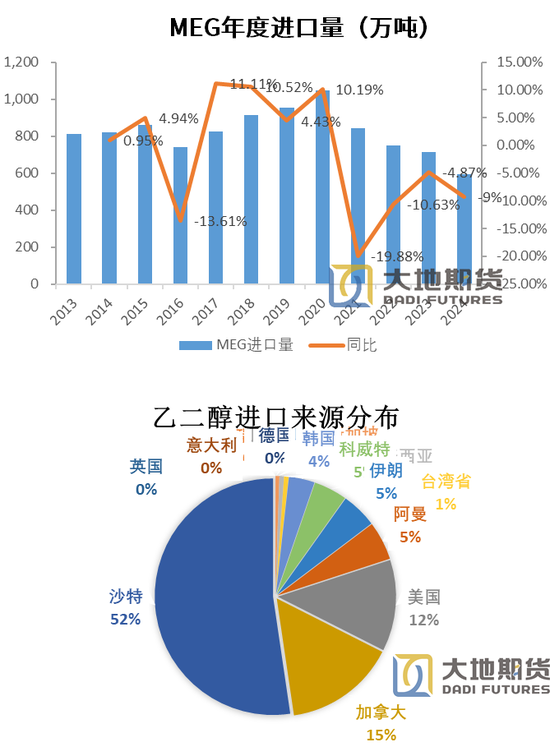 PX-PTA-MEG：跟隨成本反彈，自身矛盾有限