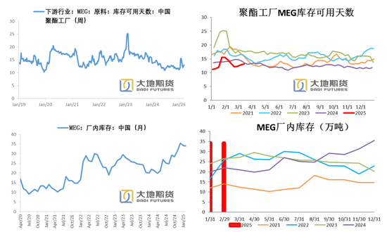 PX-PTA-MEG：跟隨成本反彈，自身矛盾有限