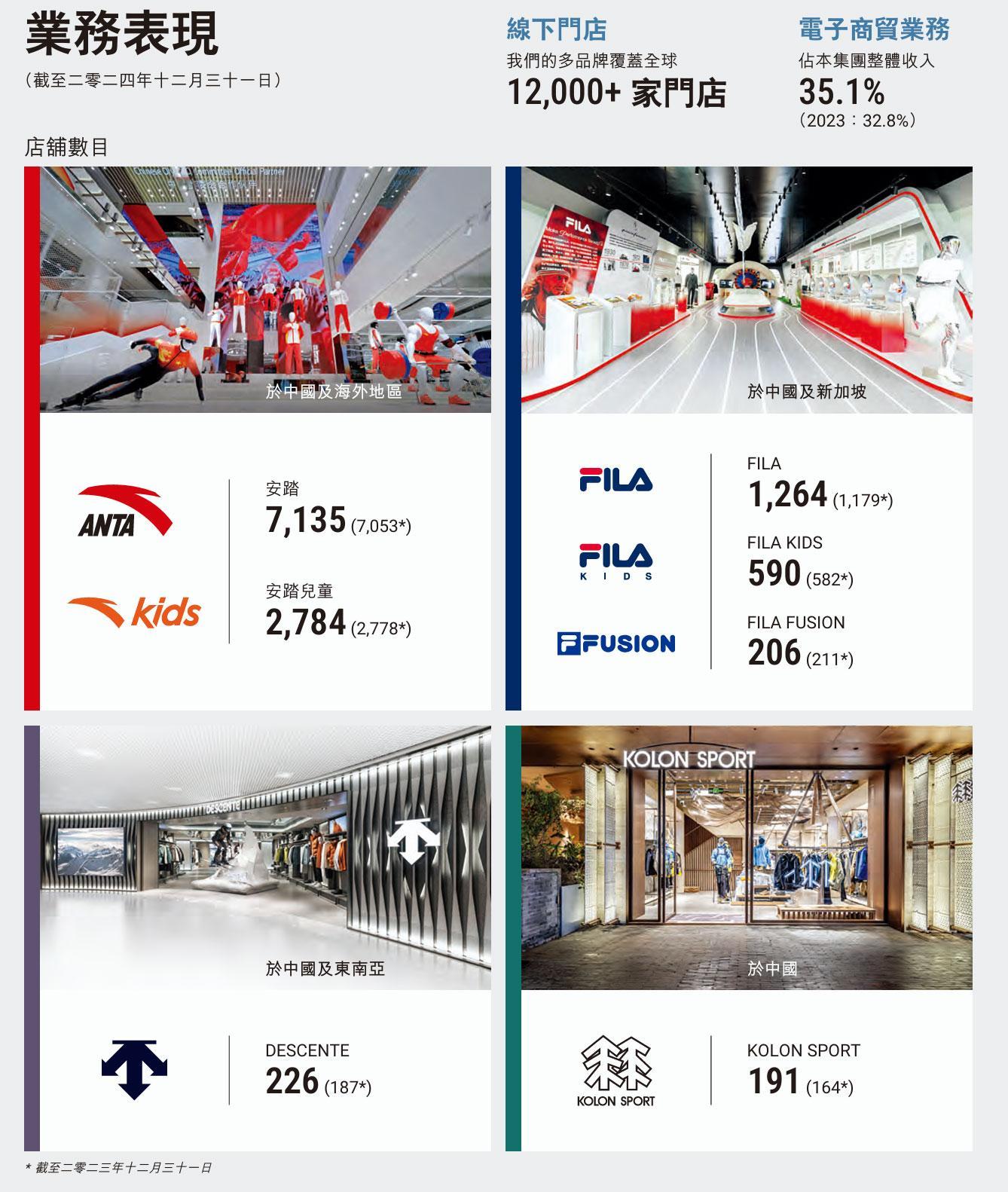 安踏體育年?duì)I收708億：經(jīng)營利潤166億 平均存貨周轉(zhuǎn)天數(shù)123天