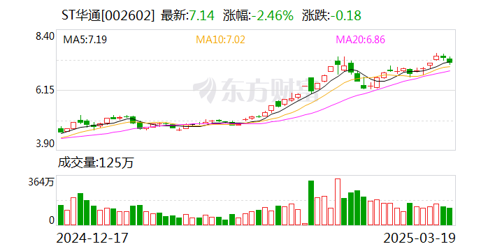 ST華通：公司目前主營業(yè)務(wù)為互聯(lián)網(wǎng)游戲業(yè)務(wù)、汽車零部件制造業(yè)務(wù)以及人工智能云數(shù)據(jù)業(yè)務(wù)