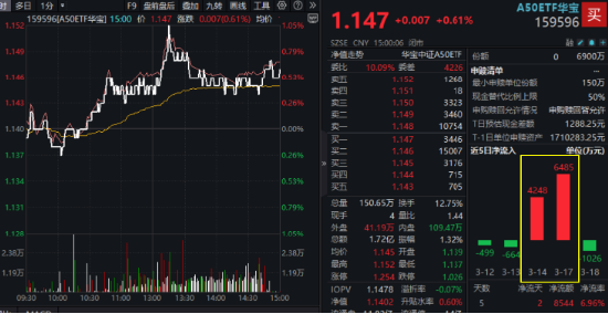 大象起舞！萬億巨頭聯(lián)袂拉漲，“迪王”再創(chuàng)歷史新高！A50ETF華寶（159596）逆市摸高1%，成交翻倍激增！