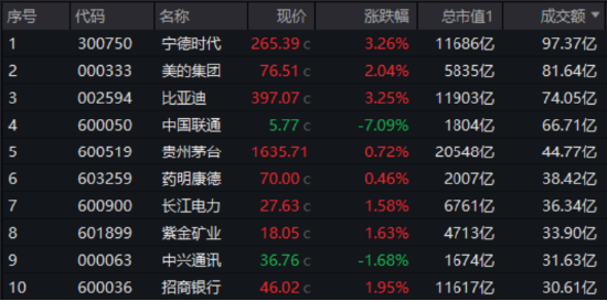 大象起舞！萬億巨頭聯(lián)袂拉漲，“迪王”再創(chuàng)歷史新高！A50ETF華寶（159596）逆市摸高1%，成交翻倍激增！