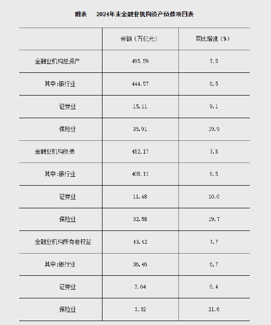 2024年末金融業(yè)機構(gòu)總資產(chǎn)495.59萬億元