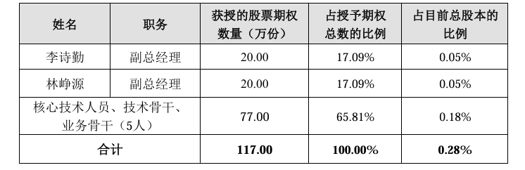 沒普通打工人的份：700億芯片龍頭股權激勵對象僅有7人 同行業(yè)公司多達上千人