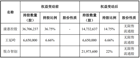 又一家上市公司，5.427億賣了控股權(quán)！