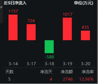 華為終端全面進入鴻蒙時代！資金繼續(xù)進場搶籌，科創(chuàng)人工智能ETF華寶（589520）近5日吸金2746萬元！