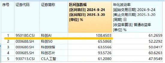 華為終端全面進入鴻蒙時代！資金繼續(xù)進場搶籌，科創(chuàng)人工智能ETF華寶（589520）近5日吸金2746萬元！