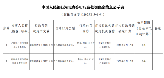 中國銀行辛集分行因占壓財政存款或資金被罰款11.5萬元