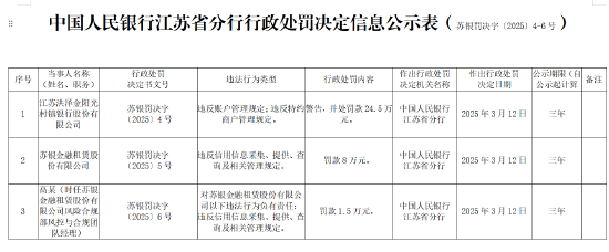 江蘇洪澤金陽光村鎮(zhèn)銀行被罰24.5萬元：違反賬戶管理規(guī)定、違反特約商戶管理規(guī)定