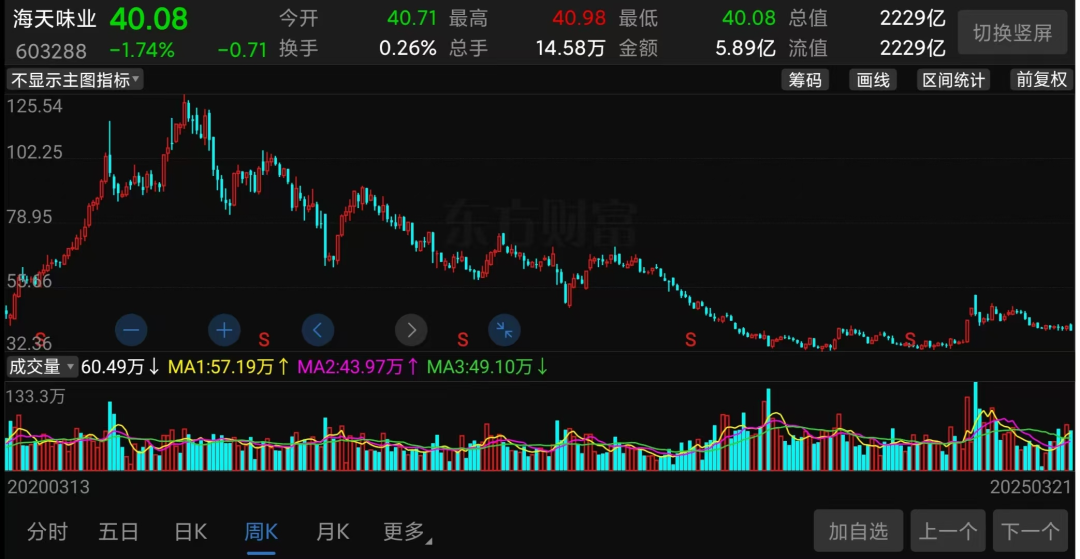 萬億市值灰飛煙滅！醬油股，集體塌房了