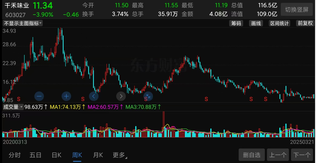 萬億市值灰飛煙滅！醬油股，集體塌房了