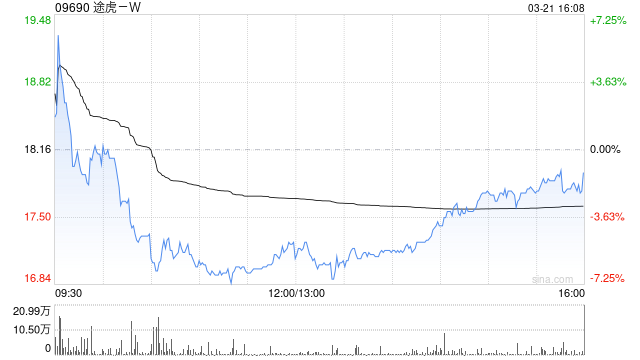 招銀國際：升途虎-W目標價至21.5港元 較大多數(shù)同業(yè)更具競爭力