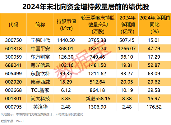 外資大手筆加倉(cāng)的績(jī)優(yōu)股，僅9只！