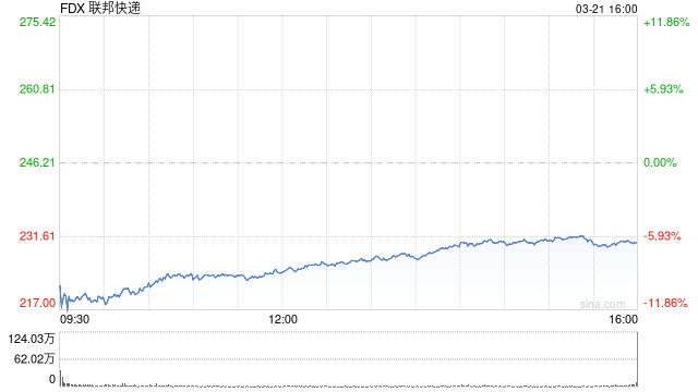 聯(lián)邦快遞股價(jià)下跌 經(jīng)濟(jì)擔(dān)憂之際再次下調(diào)展望
