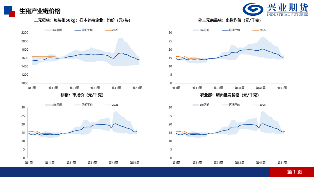 【興期研究·品種聚焦】生豬：消費需求預計改善，下方仍有支撐