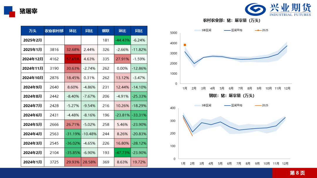 【興期研究·品種聚焦】生豬：消費需求預計改善，下方仍有支撐
