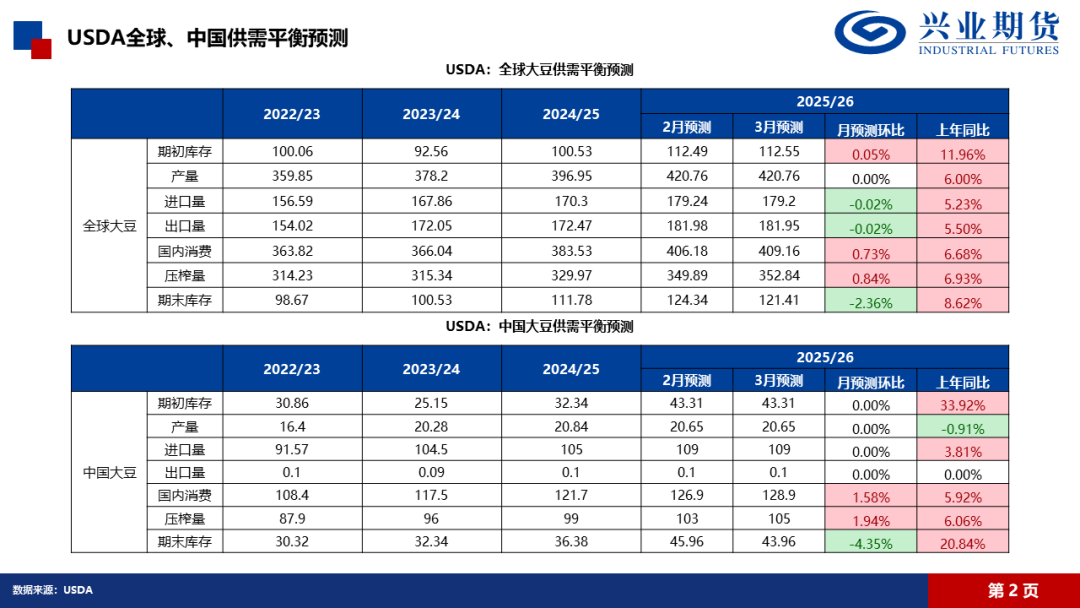【興期研究·品種聚焦】豆粕：巴西豆預(yù)計將大量到港，價格上方壓力增加