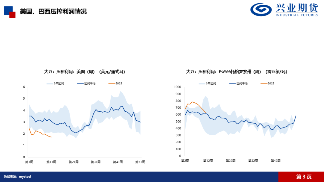 【興期研究·品種聚焦】豆粕：巴西豆預(yù)計將大量到港，價格上方壓力增加