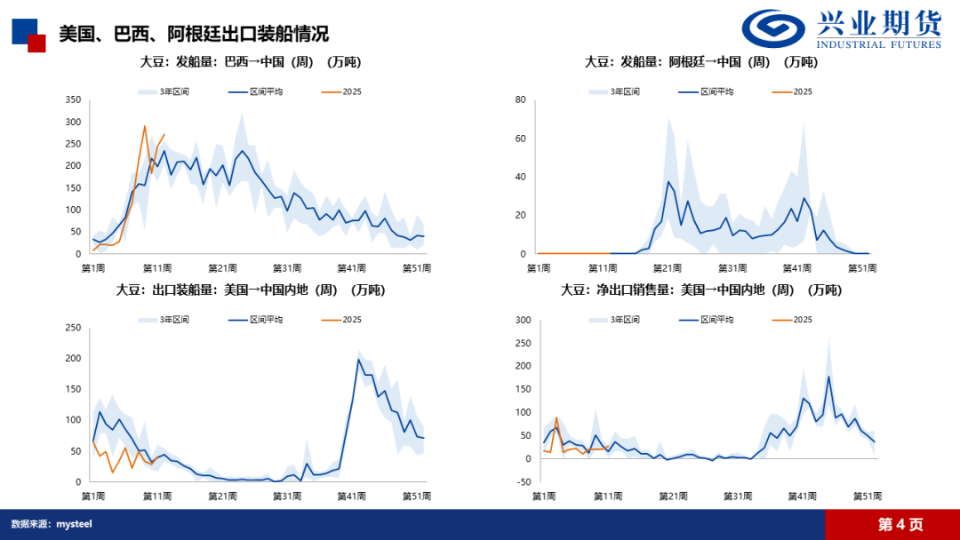 【興期研究·品種聚焦】豆粕：巴西豆預(yù)計將大量到港，價格上方壓力增加