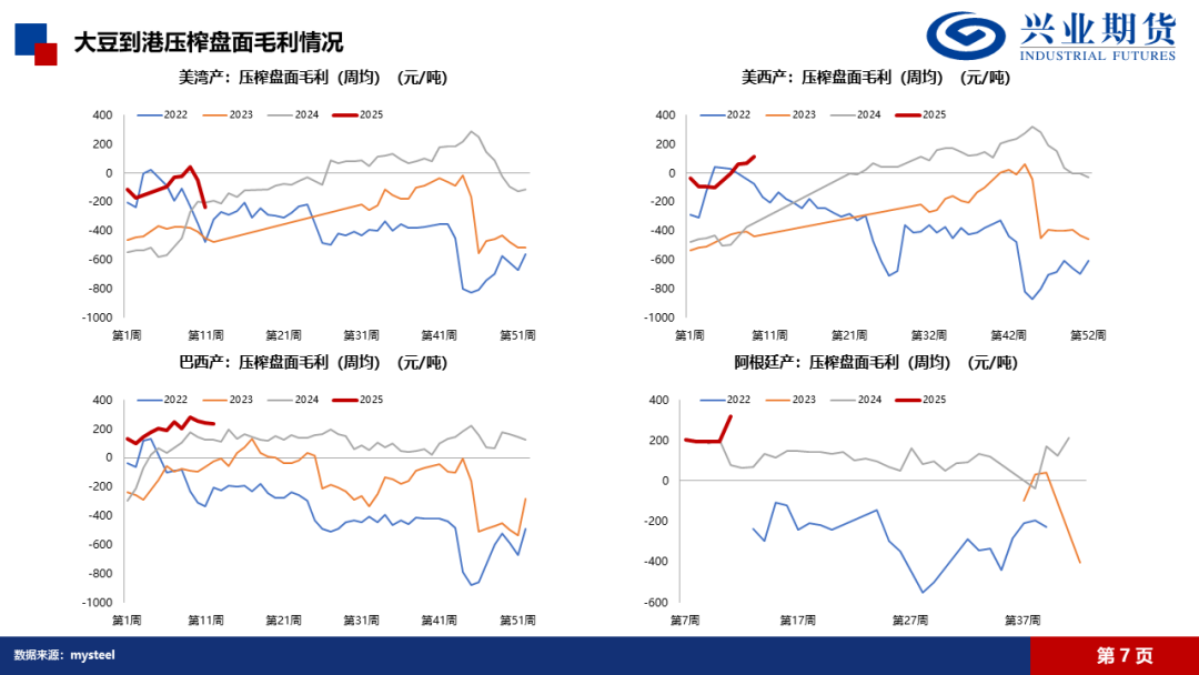 【興期研究·品種聚焦】豆粕：巴西豆預(yù)計將大量到港，價格上方壓力增加