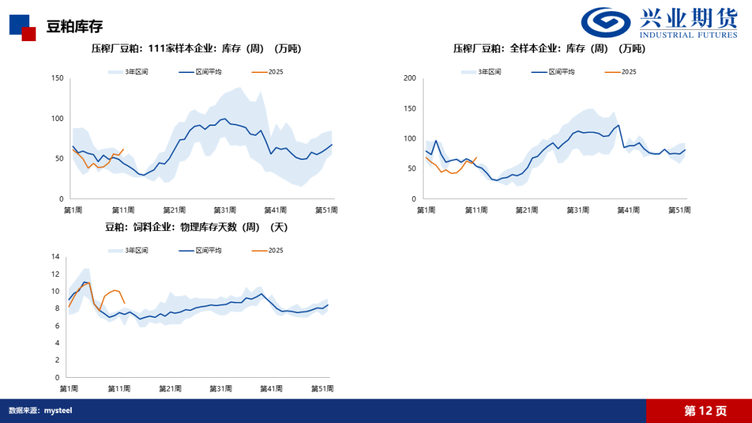【興期研究·品種聚焦】豆粕：巴西豆預(yù)計將大量到港，價格上方壓力增加