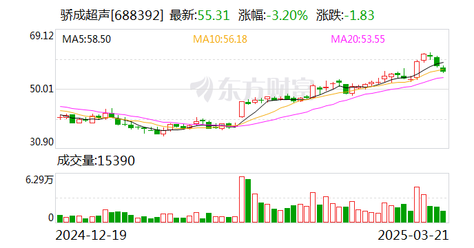 驕成超聲：兩股東擬合計減持不超3.39%公司股份