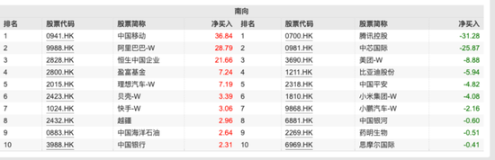 超200億元！這些資金逆勢(shì)凈流入