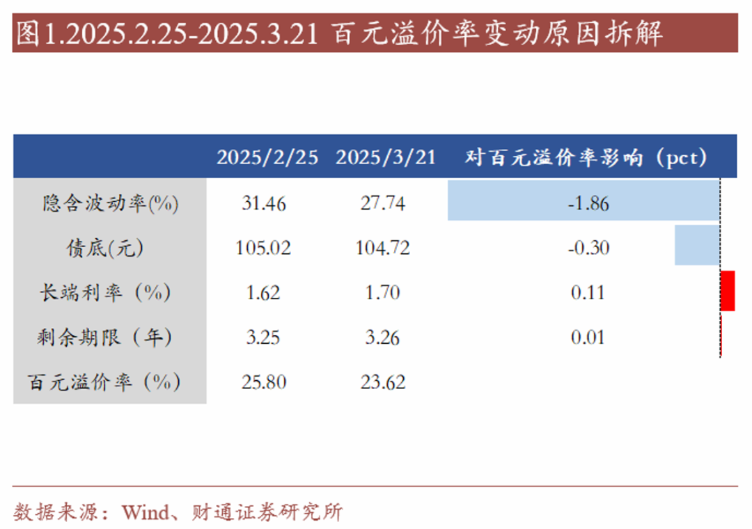 轉債估值破位，關注高評級轉債勝率