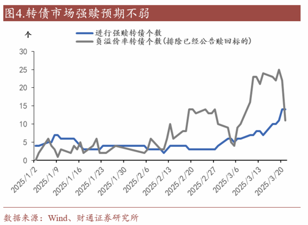 轉債估值破位，關注高評級轉債勝率