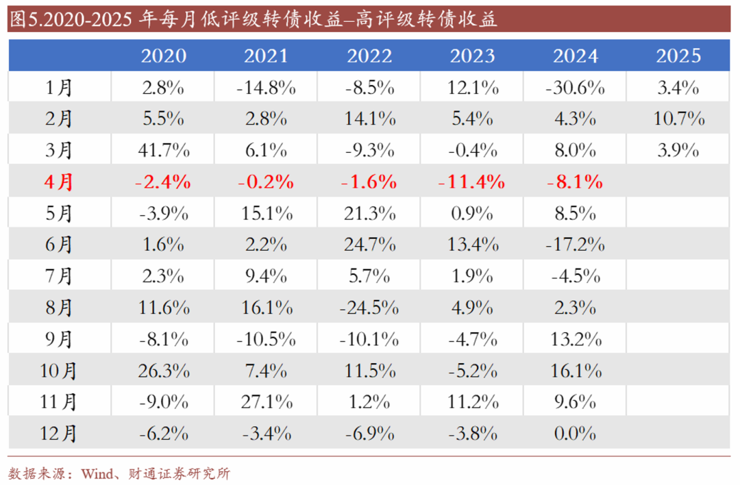 轉債估值破位，關注高評級轉債勝率