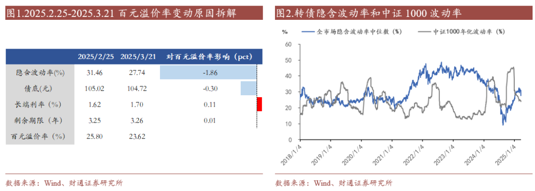 轉債估值破位，關注高評級轉債勝率